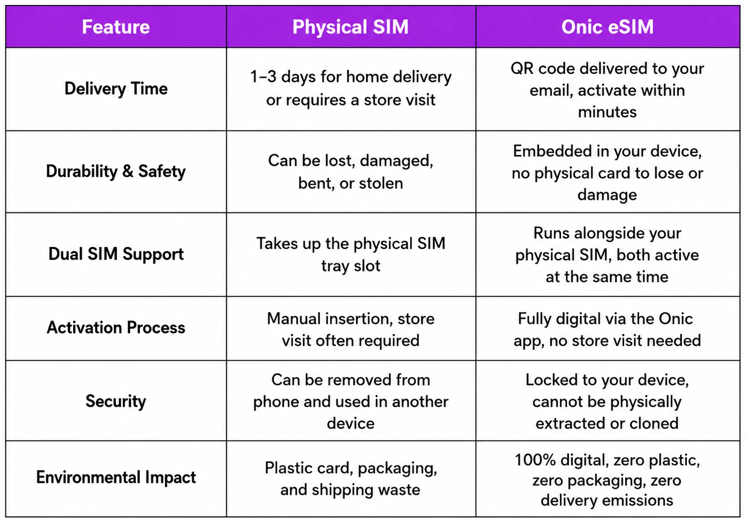 side-by-side comparison of what you get with a physical SIM versus an Onic eSIM