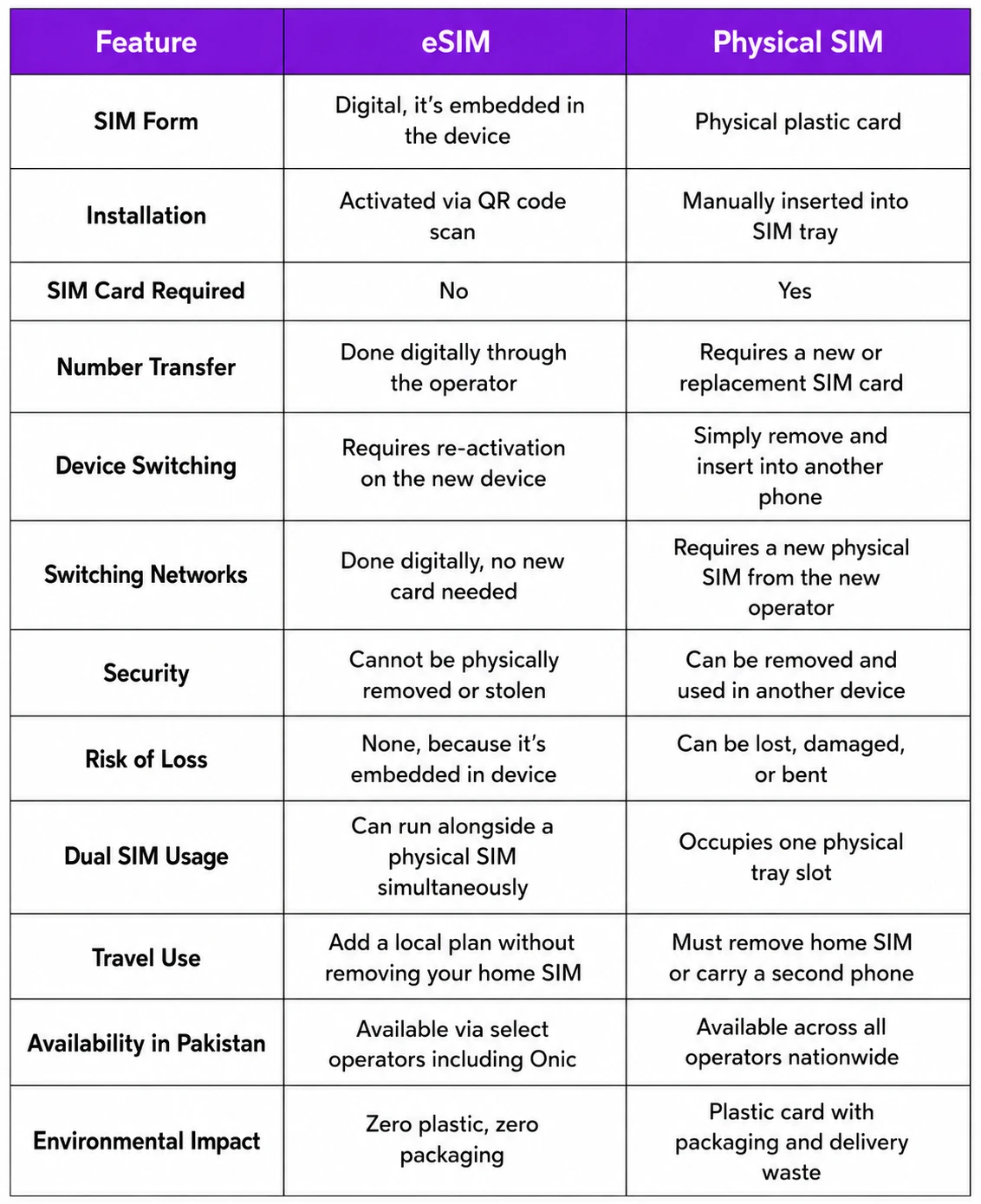 See the comparison image above for a detailed side-by-side breakdown of eSIM vs physical SIM across features like installation, security, dual SIM usage, travel, availability, and environmental impact.