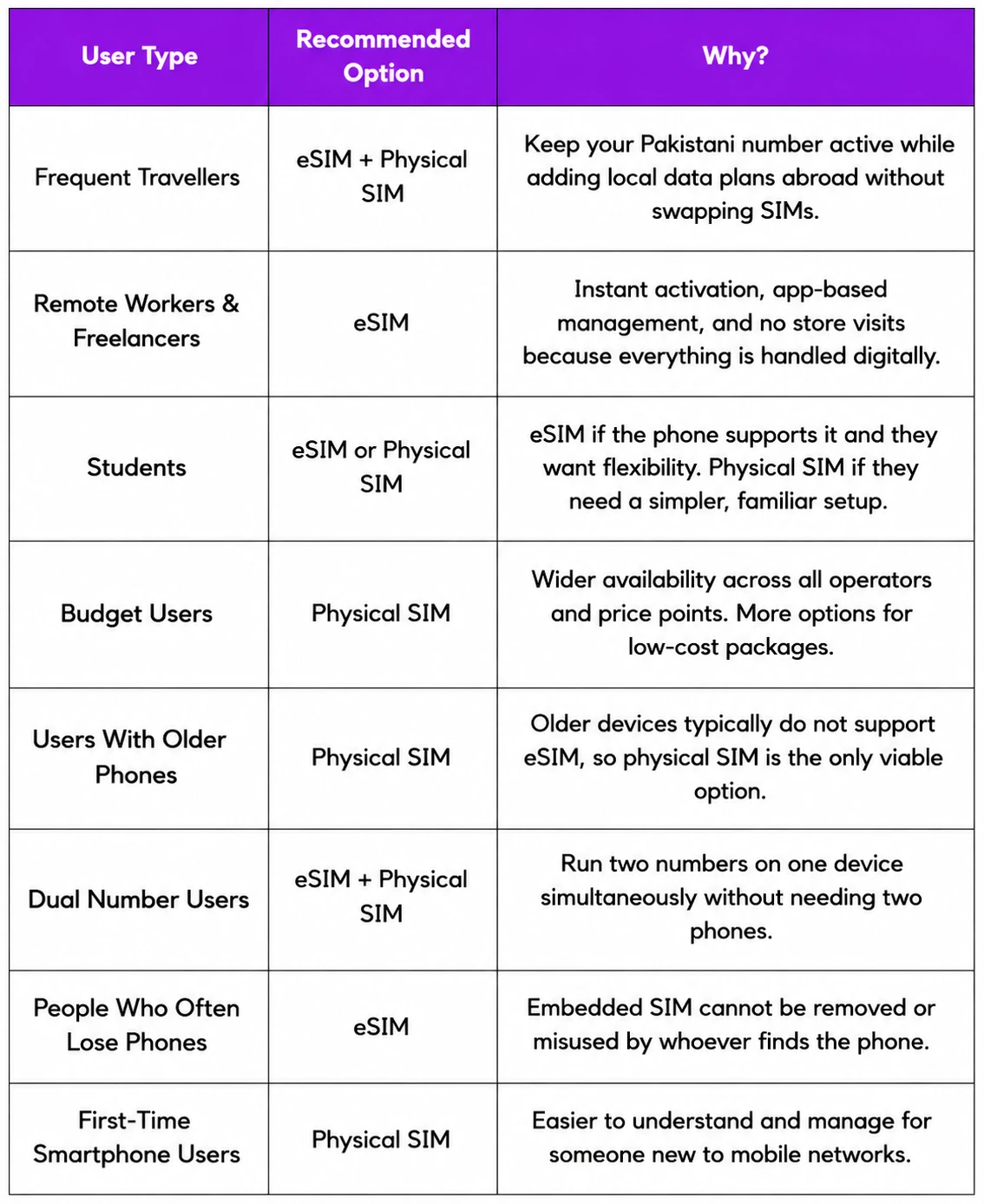 eSIM or Physical SIM: Which One is Right For Your Lifestyle?