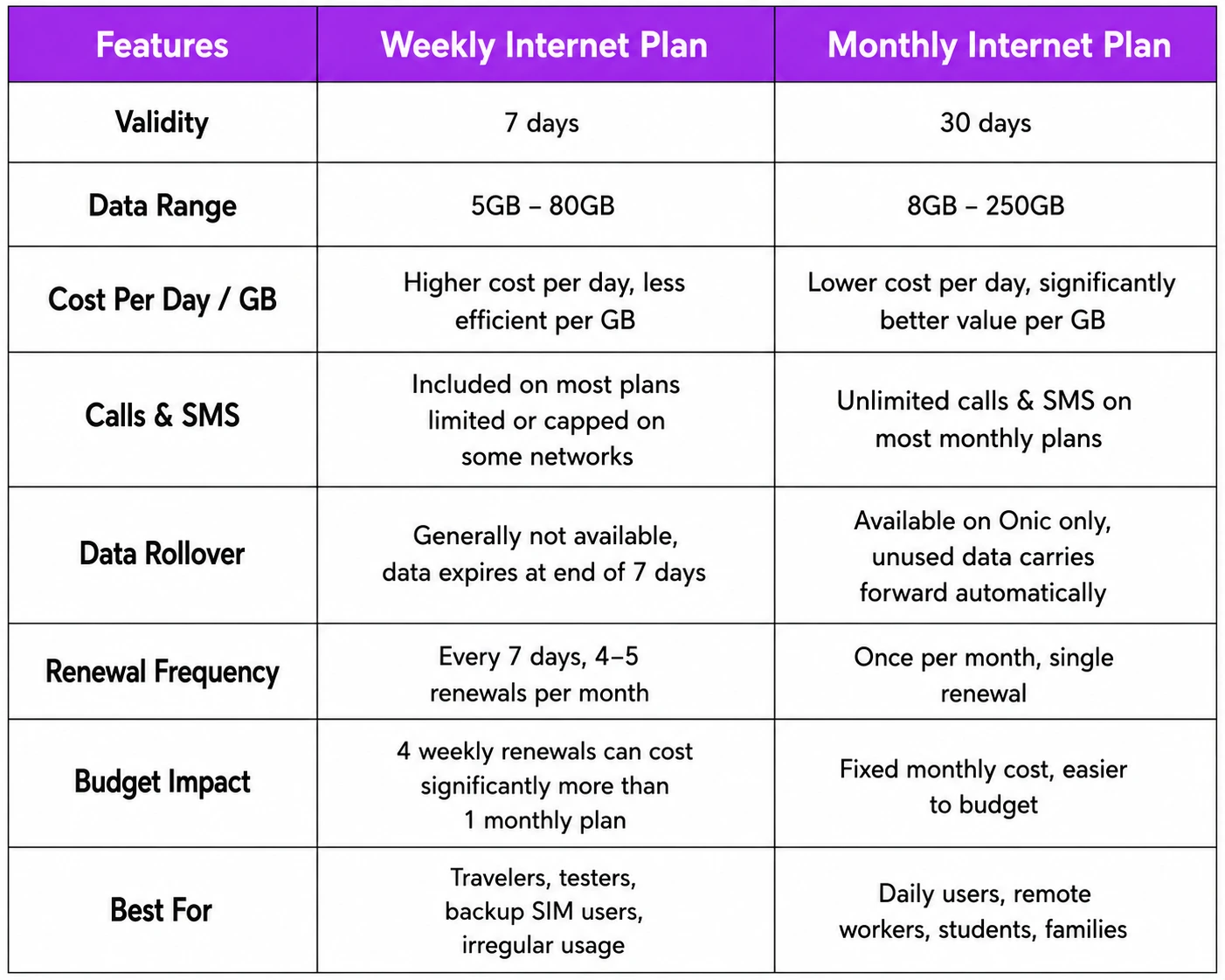 Weekly vs Monthly Internet Packages: Side by Side Comparison